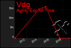 Total Graph of Vdg