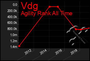 Total Graph of Vdg