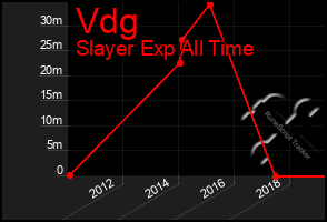 Total Graph of Vdg