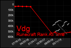 Total Graph of Vdg