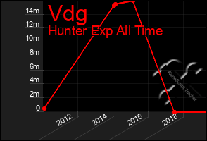 Total Graph of Vdg