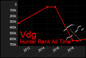 Total Graph of Vdg