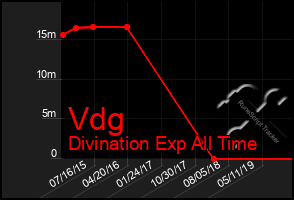 Total Graph of Vdg