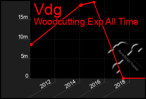 Total Graph of Vdg