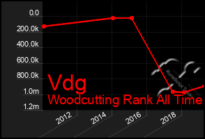 Total Graph of Vdg