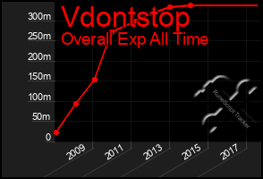 Total Graph of Vdontstop