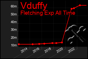 Total Graph of Vduffy