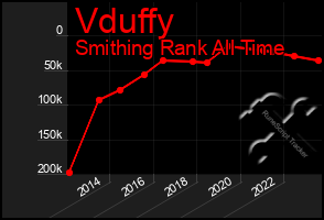 Total Graph of Vduffy