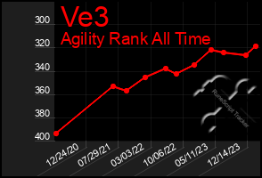 Total Graph of Ve3