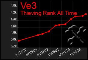 Total Graph of Ve3