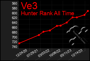 Total Graph of Ve3