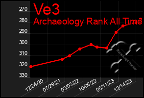 Total Graph of Ve3