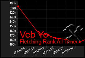 Total Graph of Veb Yo