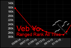 Total Graph of Veb Yo