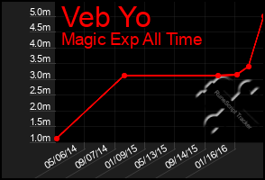 Total Graph of Veb Yo