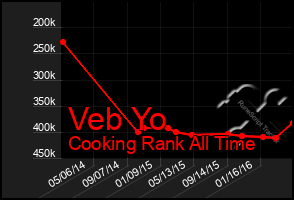 Total Graph of Veb Yo