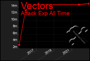 Total Graph of Vectors