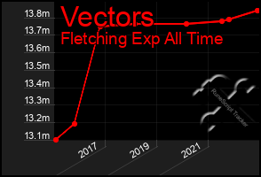 Total Graph of Vectors