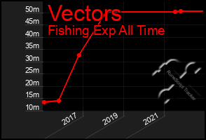 Total Graph of Vectors