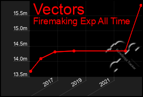 Total Graph of Vectors