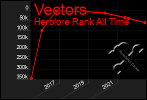 Total Graph of Vectors