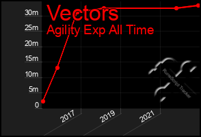 Total Graph of Vectors