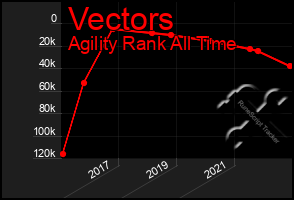 Total Graph of Vectors