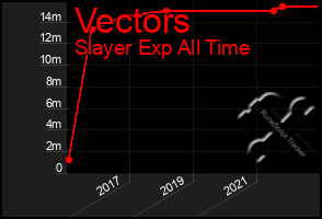 Total Graph of Vectors