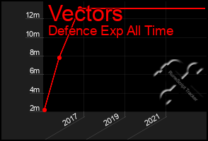 Total Graph of Vectors