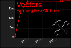 Total Graph of Vectors