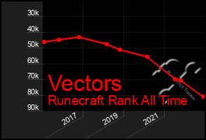 Total Graph of Vectors