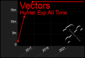 Total Graph of Vectors