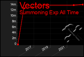 Total Graph of Vectors