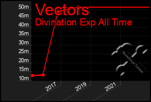 Total Graph of Vectors