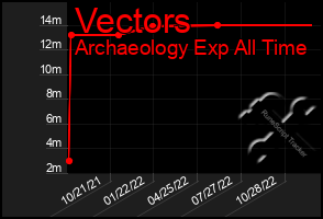 Total Graph of Vectors