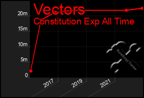 Total Graph of Vectors