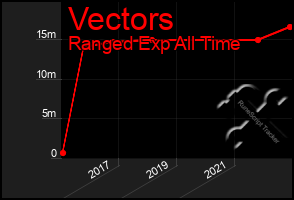 Total Graph of Vectors