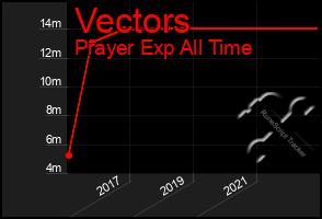 Total Graph of Vectors