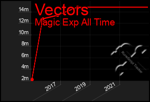 Total Graph of Vectors