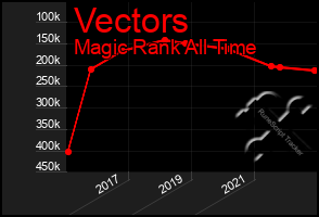 Total Graph of Vectors