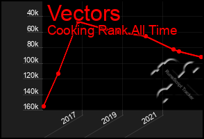 Total Graph of Vectors