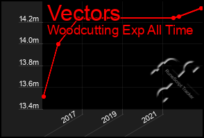 Total Graph of Vectors