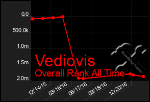 Total Graph of Vediovis