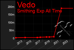 Total Graph of Vedo