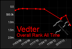 Total Graph of Vedter