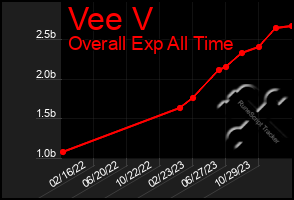 Total Graph of Vee V