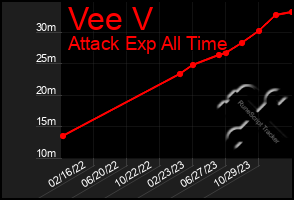 Total Graph of Vee V