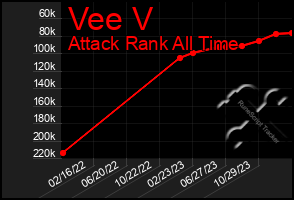 Total Graph of Vee V