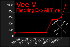 Total Graph of Vee V