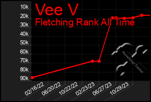 Total Graph of Vee V